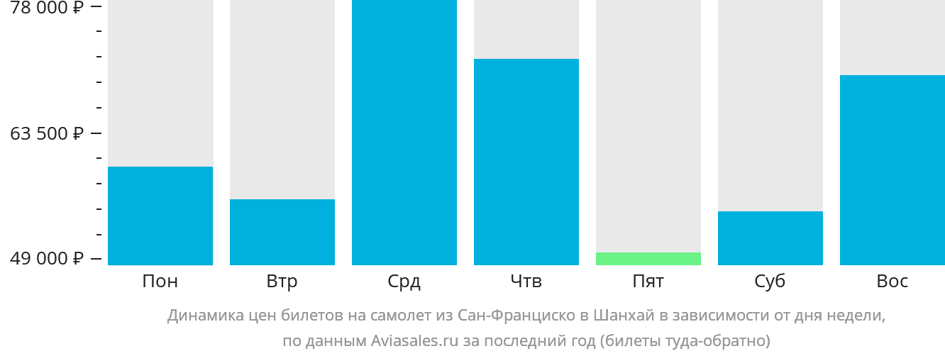 Динамика цен билетов на самолёт из Сан-Франциско в Шанхай в зависимости от дня недели