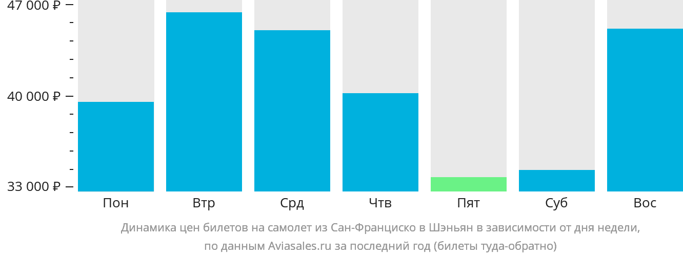 Динамика цен билетов на самолёт из Сан-Франциско в Шэньян в зависимости от дня недели