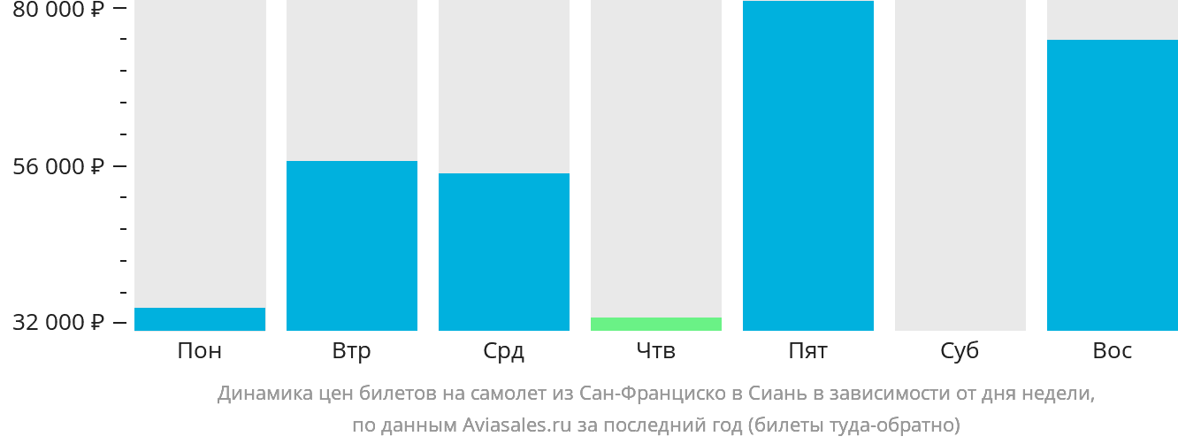 Динамика цен билетов на самолёт из Сан-Франциско в Сиань в зависимости от дня недели
