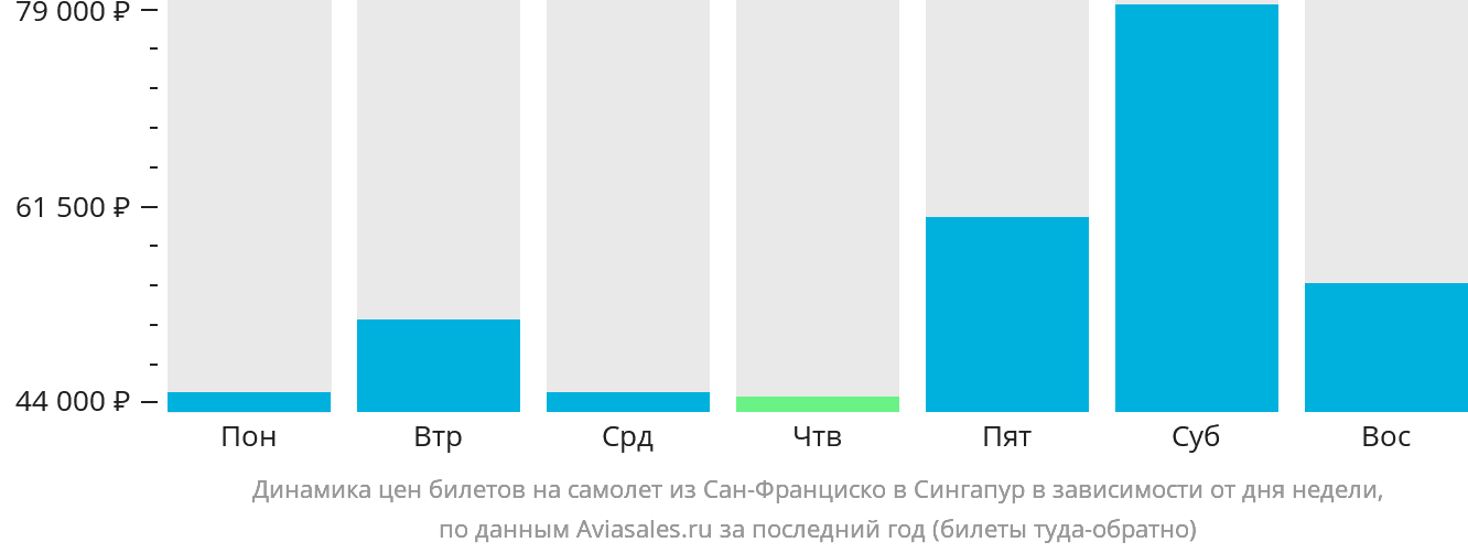 Динамика цен билетов на самолёт из Сан-Франциско в Сингапур в зависимости от дня недели