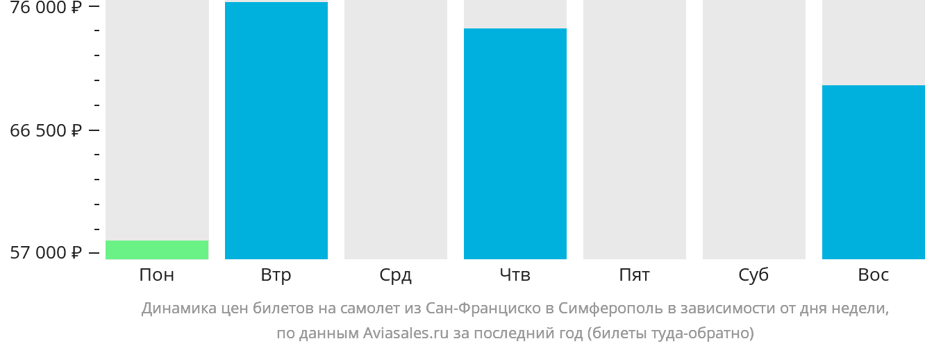 Динамика цен билетов на самолёт из Сан-Франциско в Симферополь в зависимости от дня недели
