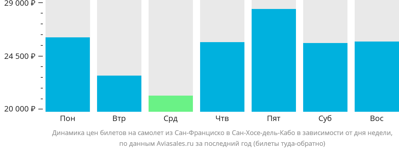 Динамика цен билетов на самолёт из Сан-Франциско в Сан-Хосе-дель-Кабо в зависимости от дня недели