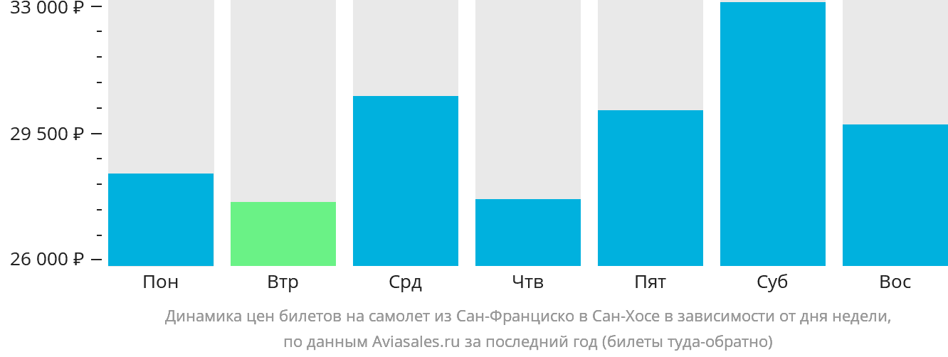 Динамика цен билетов на самолёт из Сан-Франциско в Сан-Хосе в зависимости от дня недели
