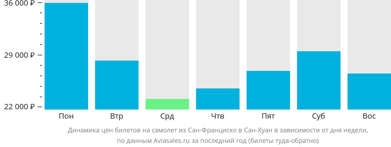 Динамика цен билетов на самолёт из Сан-Франциско в Сан-Хуан в зависимости от дня недели