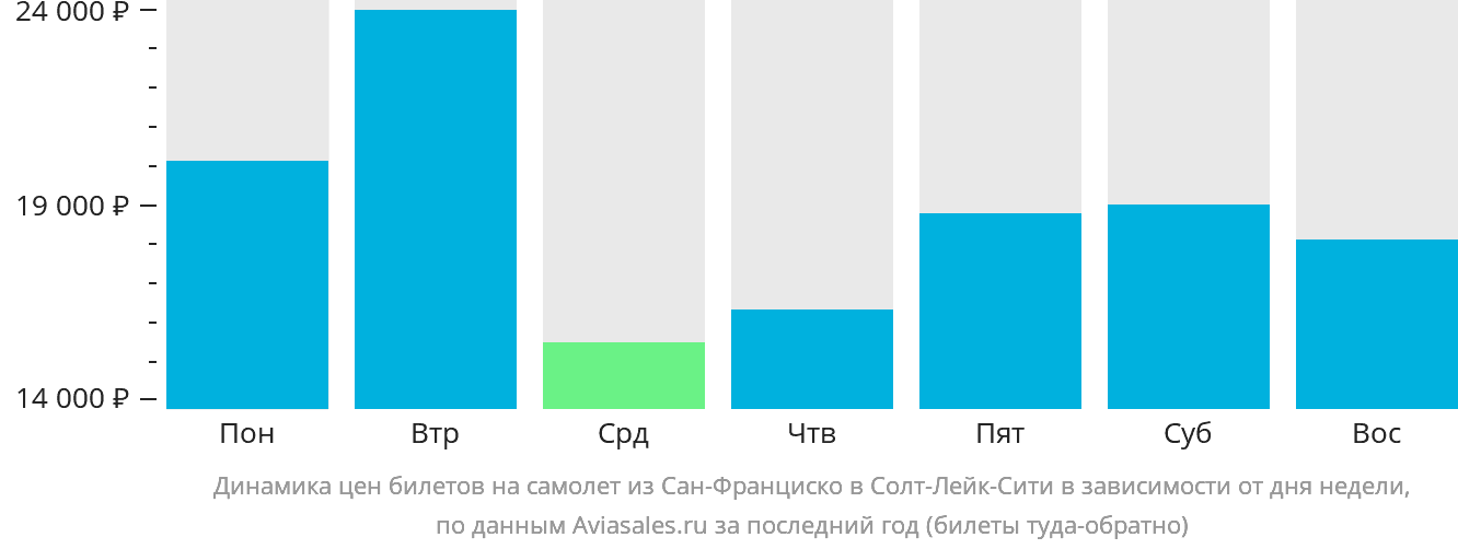 Динамика цен билетов на самолёт из Сан-Франциско в Солт-Лейк-Сити в зависимости от дня недели