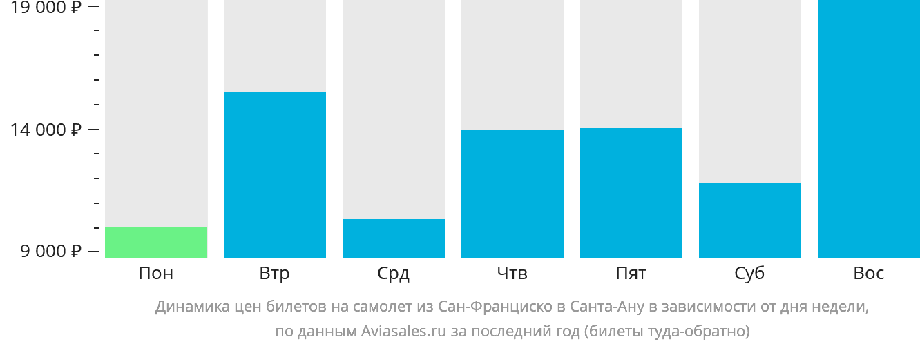 Динамика цен билетов на самолёт из Сан-Франциско в Санта-Ану в зависимости от дня недели
