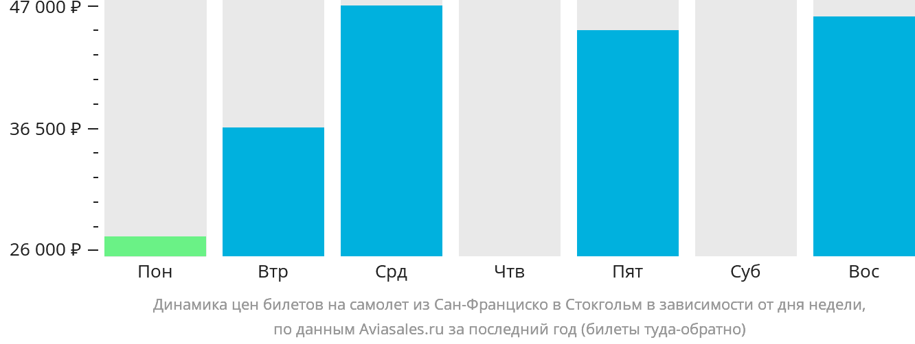 Динамика цен билетов на самолёт из Сан-Франциско в Стокгольм в зависимости от дня недели