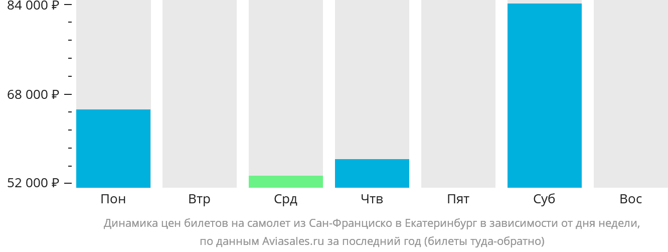 Динамика цен билетов на самолёт из Сан-Франциско в Екатеринбург в зависимости от дня недели