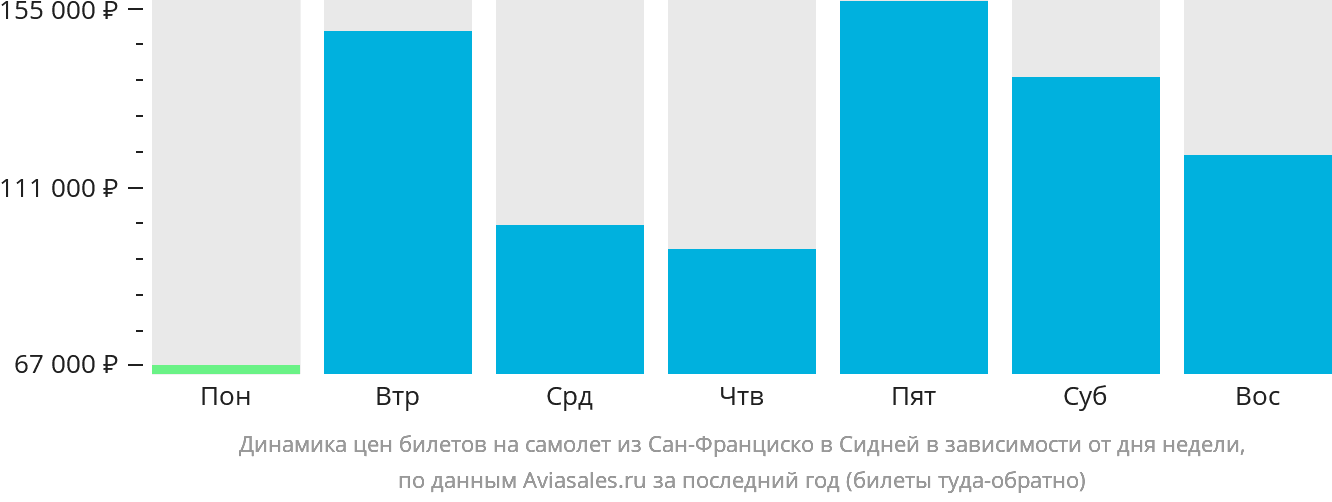 Динамика цен билетов на самолёт из Сан-Франциско в Сидней в зависимости от дня недели