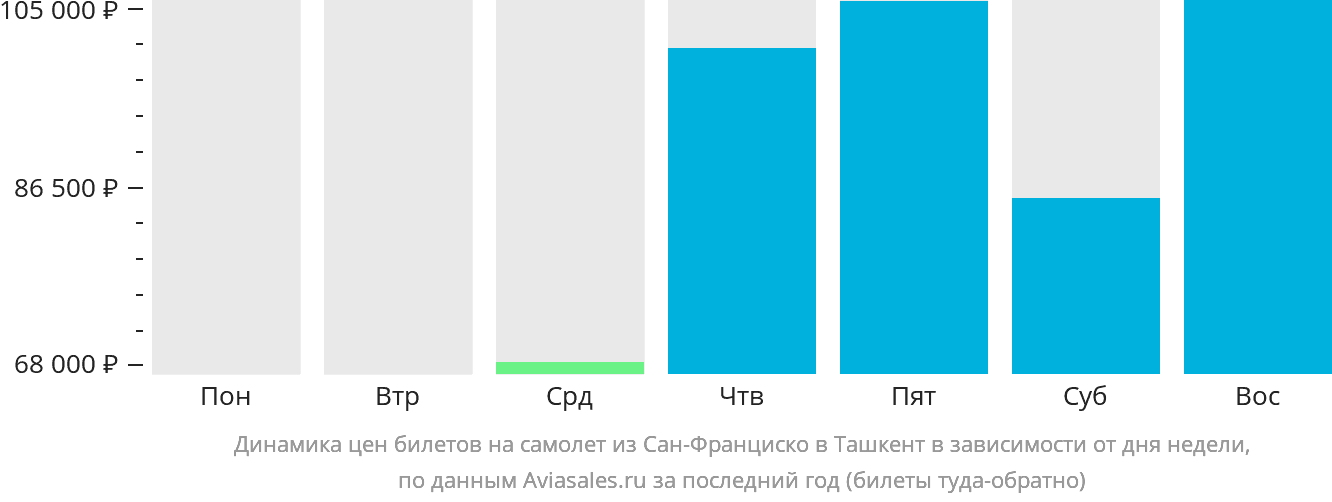 Динамика цен билетов на самолёт из Сан-Франциско в Ташкент в зависимости от дня недели