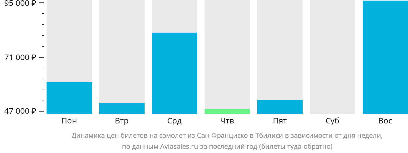 Динамика цен билетов на самолёт из Сан-Франциско в Тбилиси в зависимости от дня недели