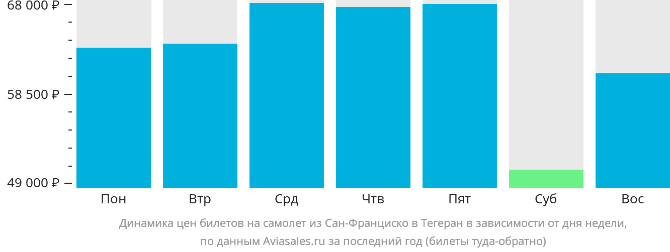 Динамика цен билетов на самолёт из Сан-Франциско в Тегеран в зависимости от дня недели