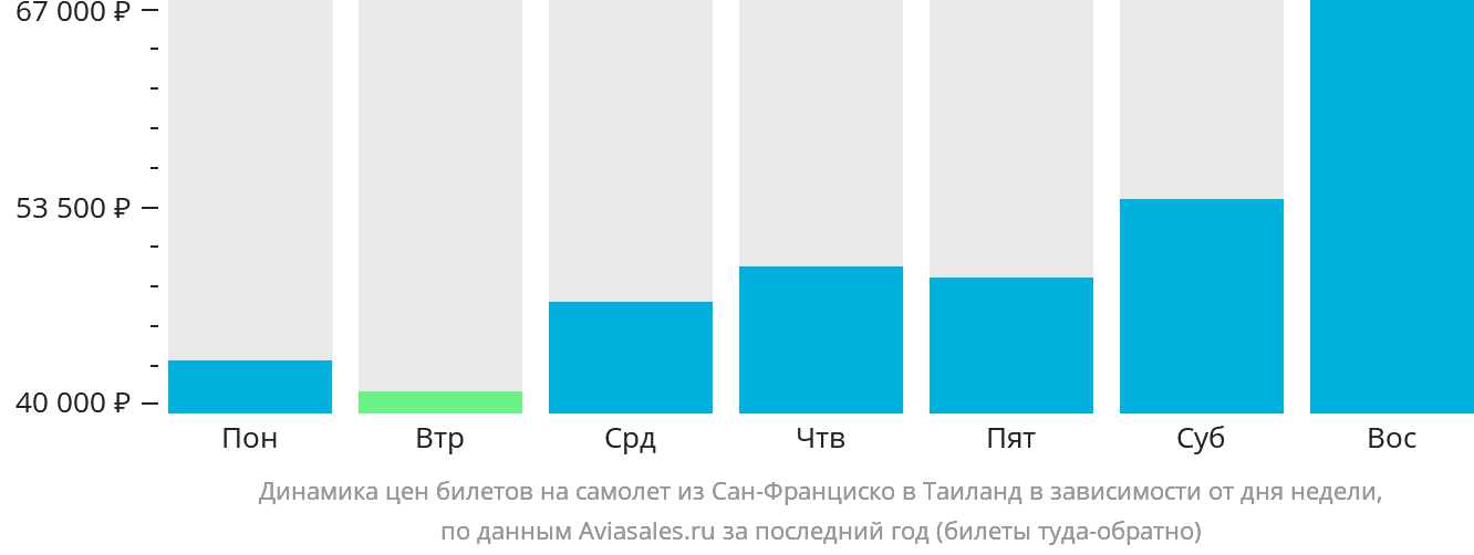 Динамика цен билетов на самолёт из Сан-Франциско в Таиланд в зависимости от дня недели