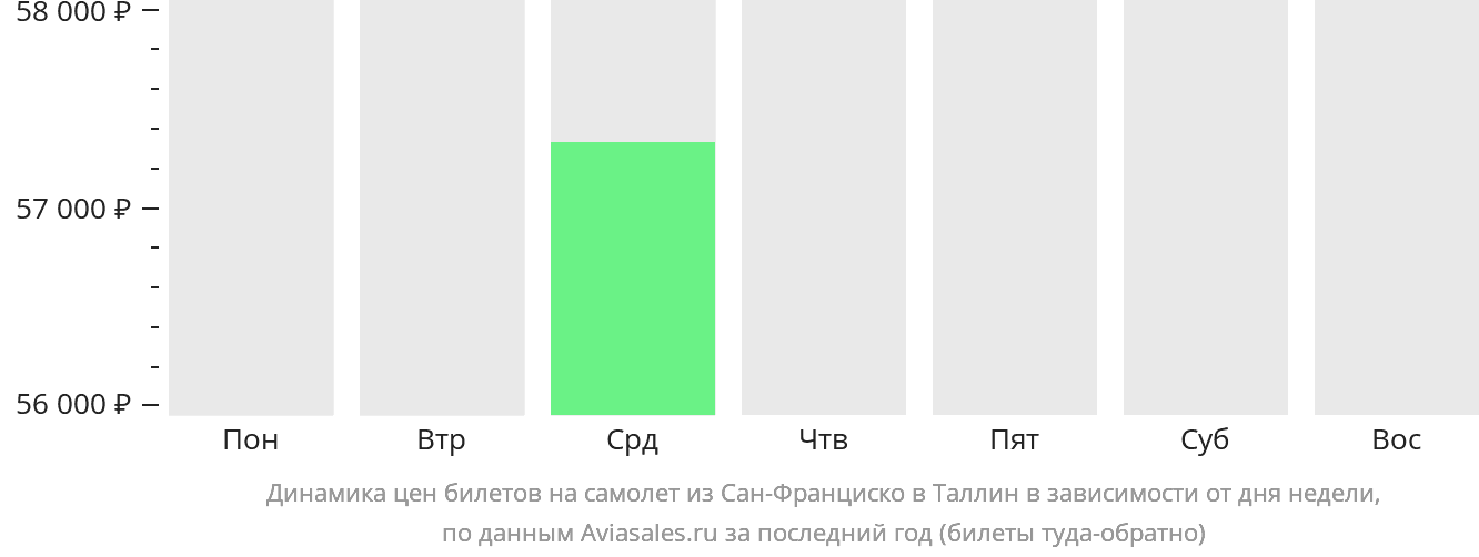 Динамика цен билетов на самолёт из Сан-Франциско в Таллин в зависимости от дня недели