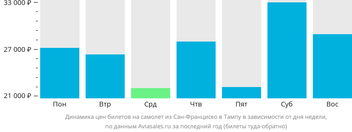Динамика цен билетов на самолёт из Сан-Франциско в Тампу в зависимости от дня недели