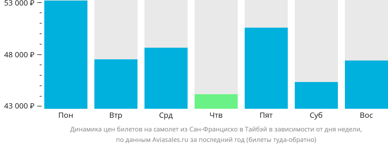 Динамика цен билетов на самолёт из Сан-Франциско в Тайбэй в зависимости от дня недели