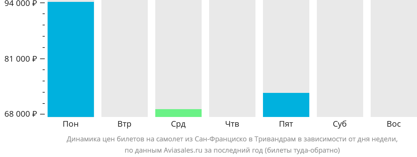 Динамика цен билетов на самолёт из Сан-Франциско в Тривандрам в зависимости от дня недели