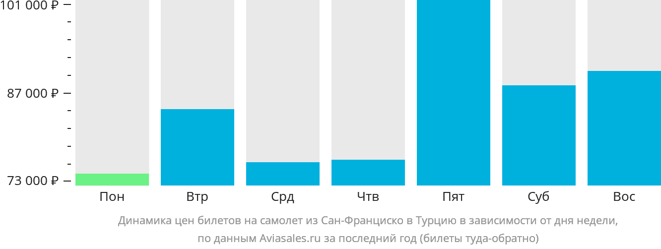 Динамика цен билетов на самолёт из Сан-Франциско в Турцию в зависимости от дня недели