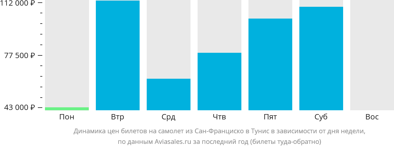 Динамика цен билетов на самолёт из Сан-Франциско в Тунис в зависимости от дня недели