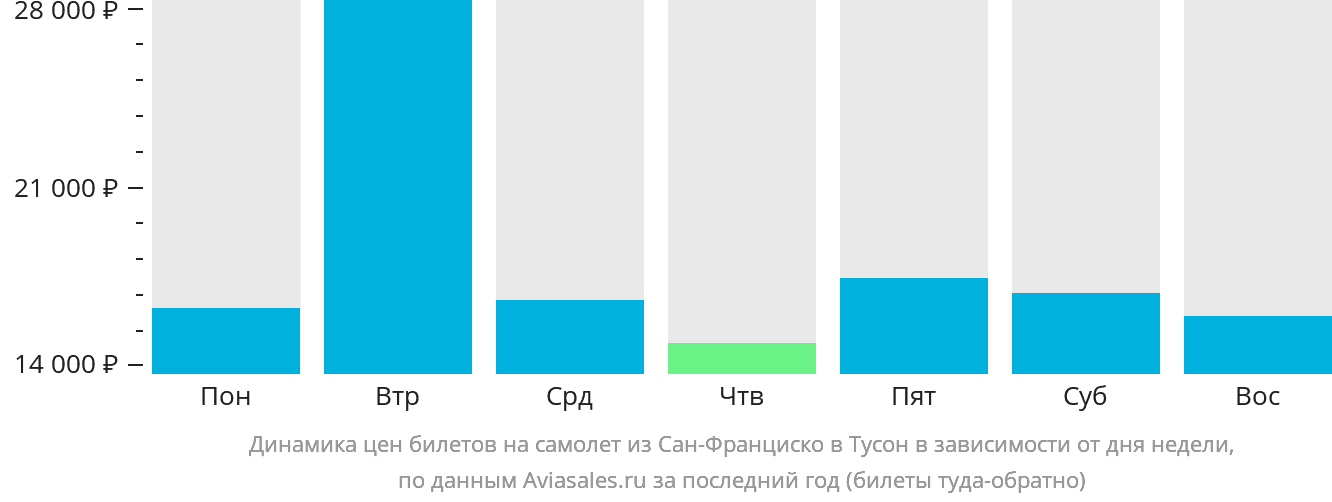 Динамика цен билетов на самолёт из Сан-Франциско в Тусон в зависимости от дня недели