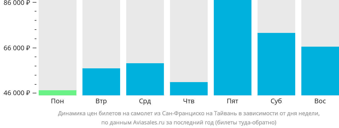 Динамика цен билетов на самолёт из Сан-Франциско на Тайвань в зависимости от дня недели
