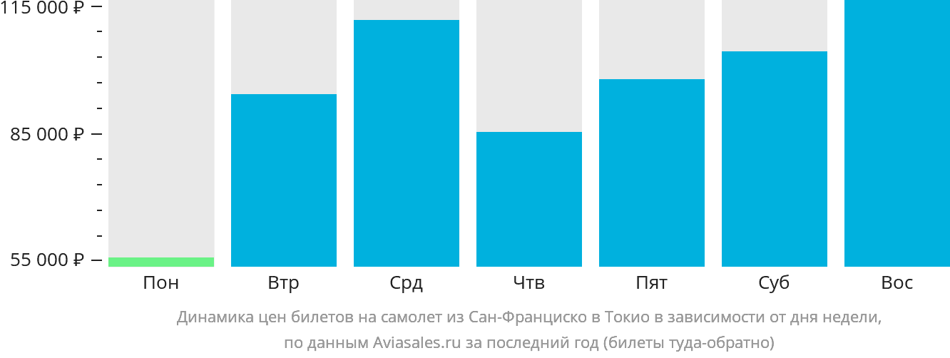Динамика цен билетов на самолёт из Сан-Франциско в Токио в зависимости от дня недели