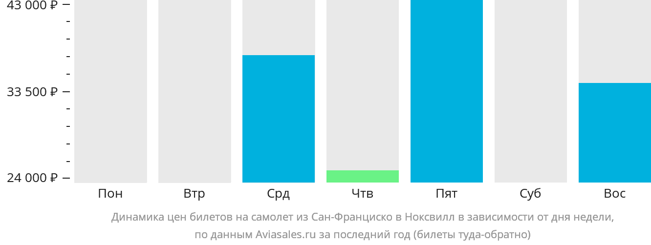 Динамика цен билетов на самолёт из Сан-Франциско в Ноксвилл в зависимости от дня недели
