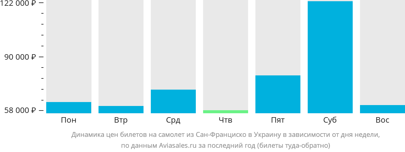 Динамика цен билетов на самолёт из Сан-Франциско в Украину в зависимости от дня недели