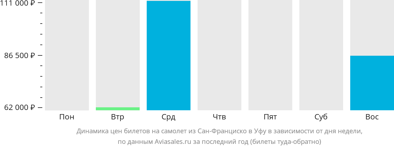 Динамика цен билетов на самолёт из Сан-Франциско в Уфу в зависимости от дня недели