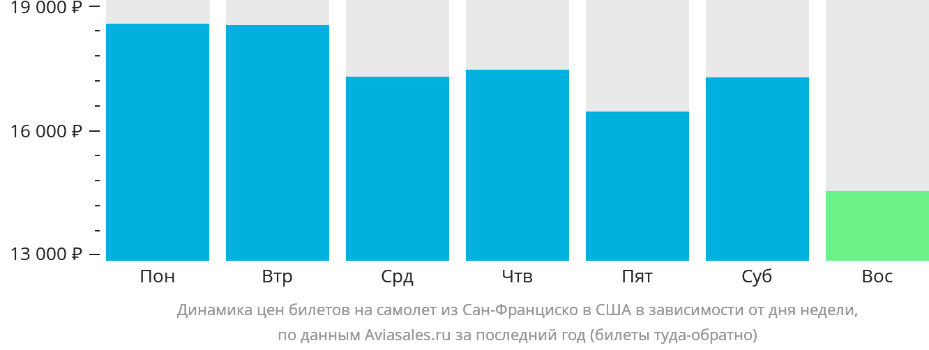 Динамика цен билетов на самолёт из Сан-Франциско в США в зависимости от дня недели