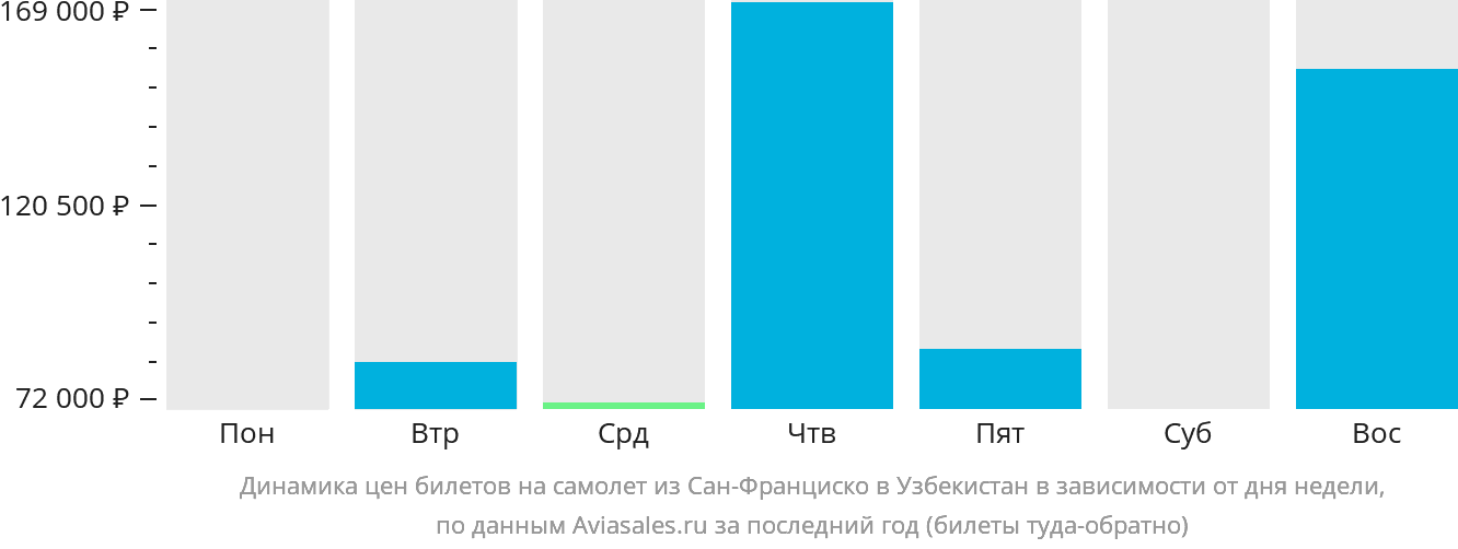 Динамика цен билетов на самолёт из Сан-Франциско в Узбекистан в зависимости от дня недели