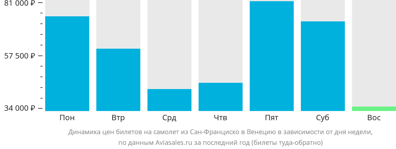 Динамика цен билетов на самолёт из Сан-Франциско в Венецию в зависимости от дня недели