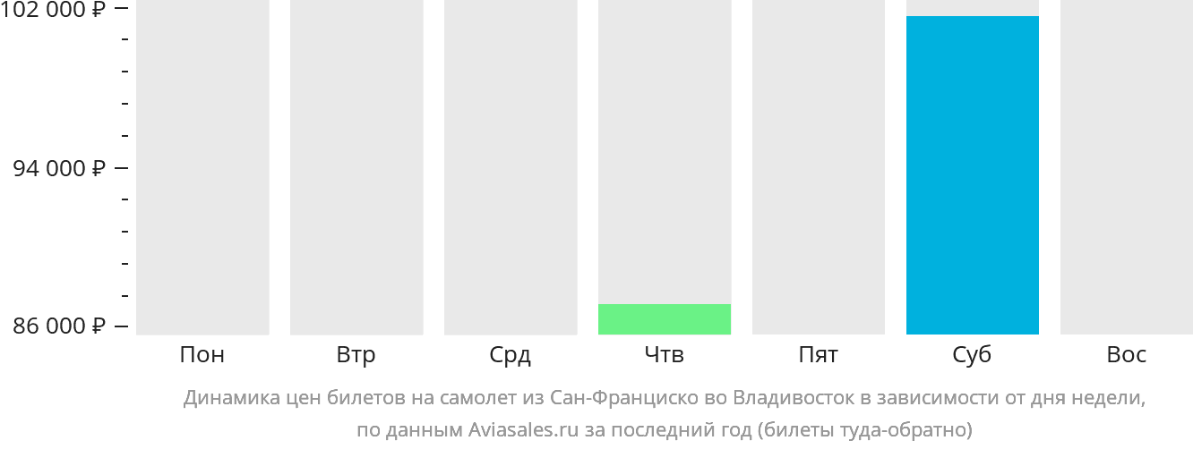 Динамика цен билетов на самолёт из Сан-Франциско во Владивосток в зависимости от дня недели