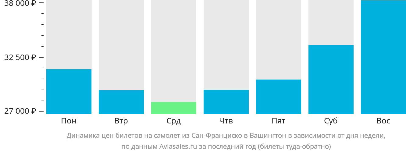Динамика цен билетов на самолёт из Сан-Франциско в Вашингтон в зависимости от дня недели