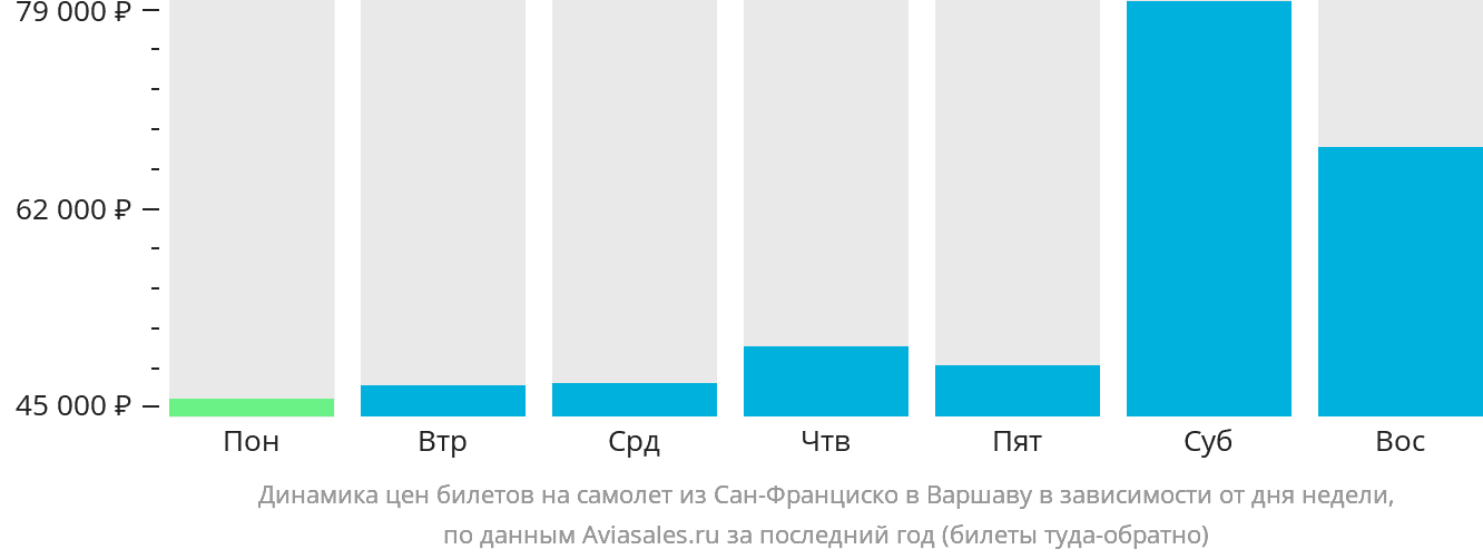 Динамика цен билетов на самолёт из Сан-Франциско в Варшаву в зависимости от дня недели