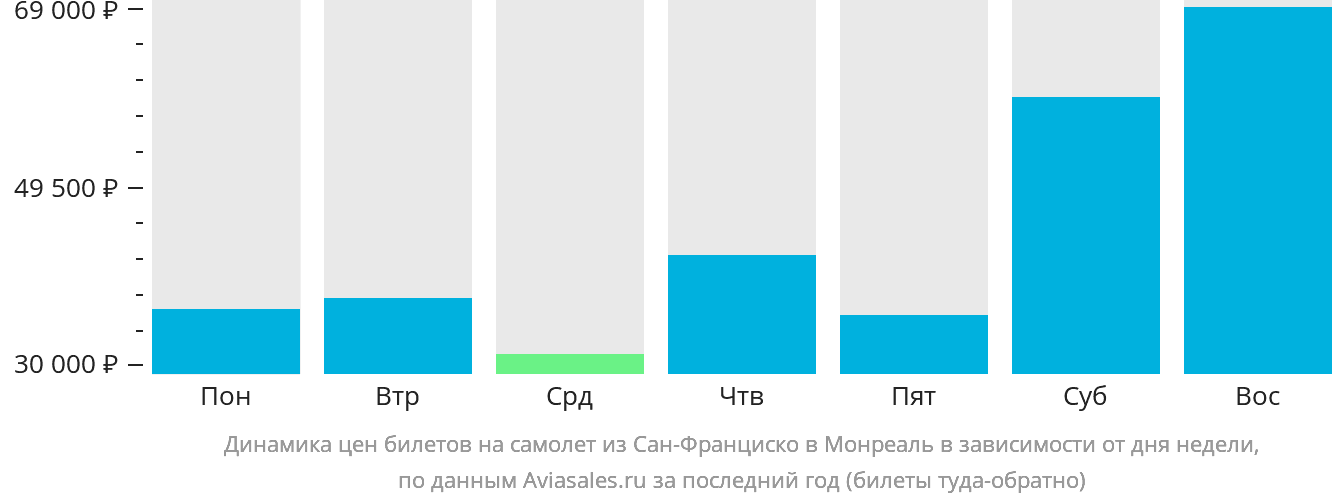 Динамика цен билетов на самолёт из Сан-Франциско в Монреаль в зависимости от дня недели
