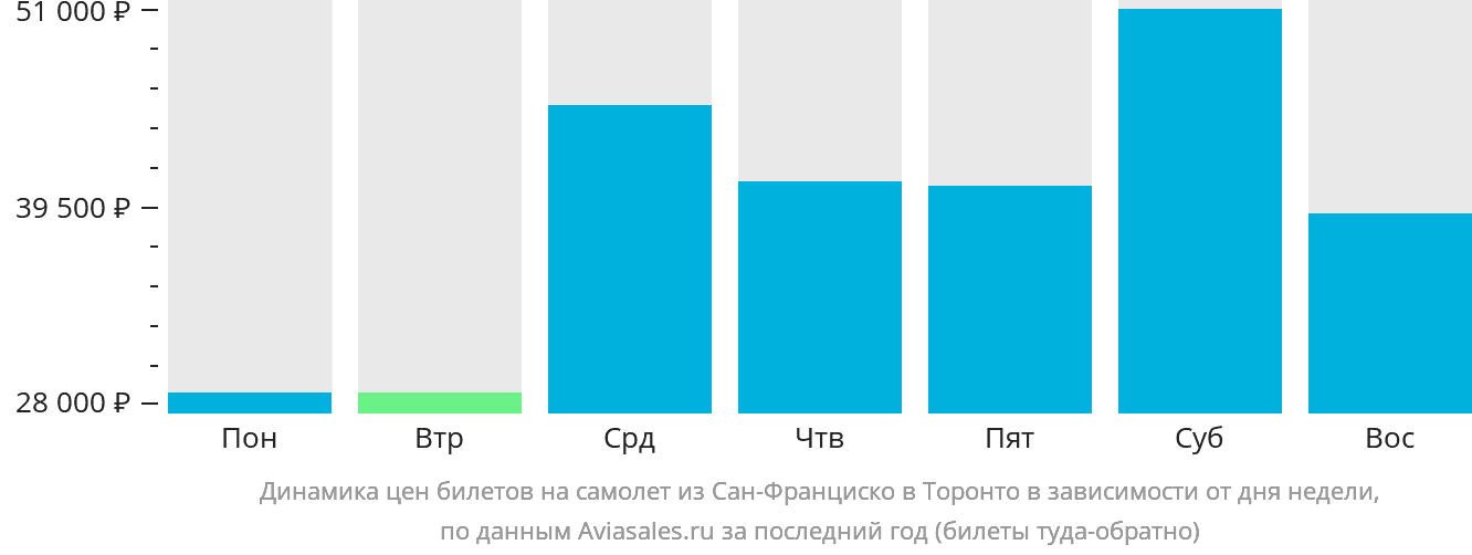 Динамика цен билетов на самолёт из Сан-Франциско в Торонто в зависимости от дня недели
