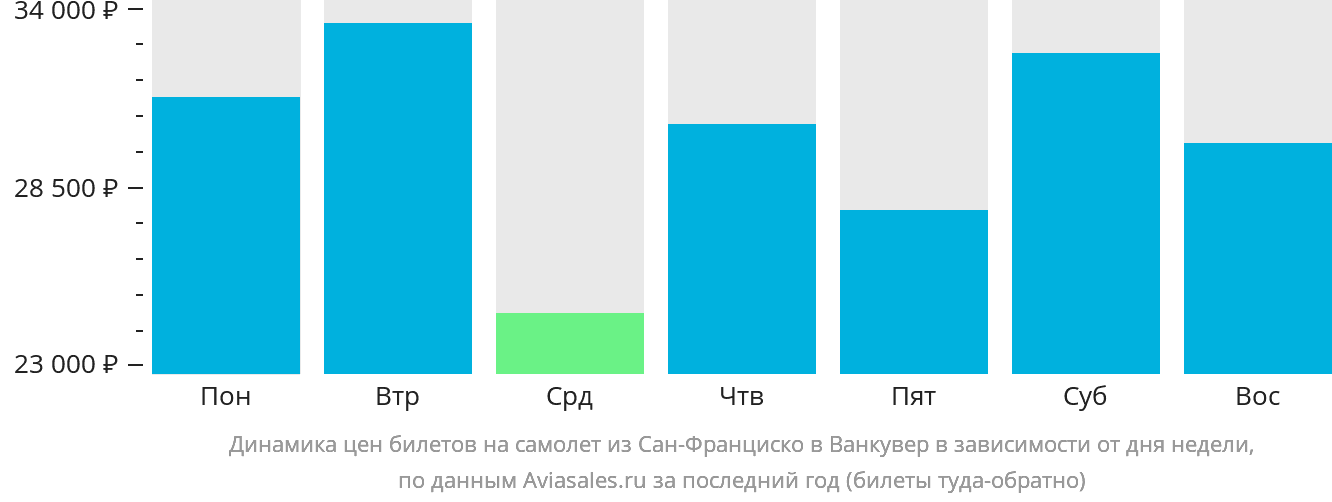 Динамика цен билетов на самолёт из Сан-Франциско в Ванкувер в зависимости от дня недели