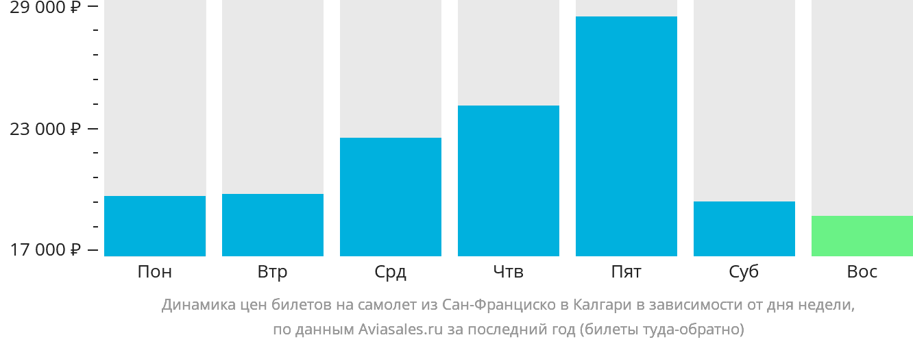 Динамика цен билетов на самолёт из Сан-Франциско в Калгари в зависимости от дня недели
