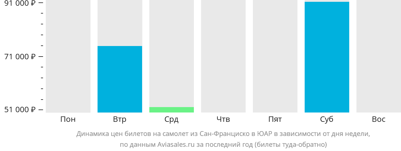 Динамика цен билетов на самолёт из Сан-Франциско в ЮАР в зависимости от дня недели