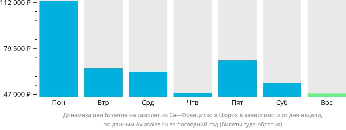 Динамика цен билетов на самолёт из Сан-Франциско в Цюрих в зависимости от дня недели