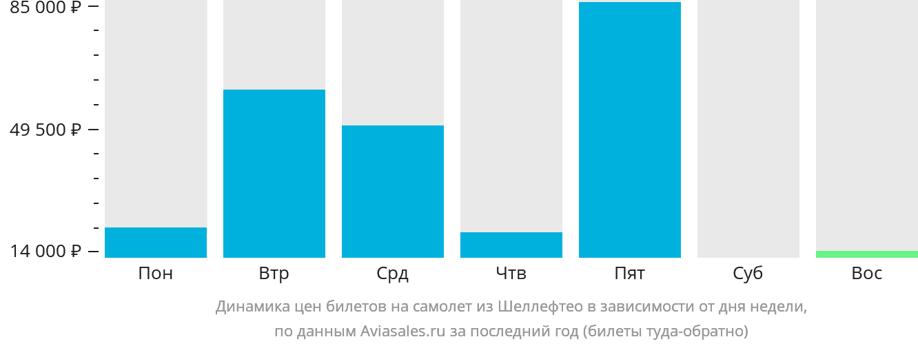 Динамика цен билетов на самолёт из Шеллефтео в зависимости от дня недели