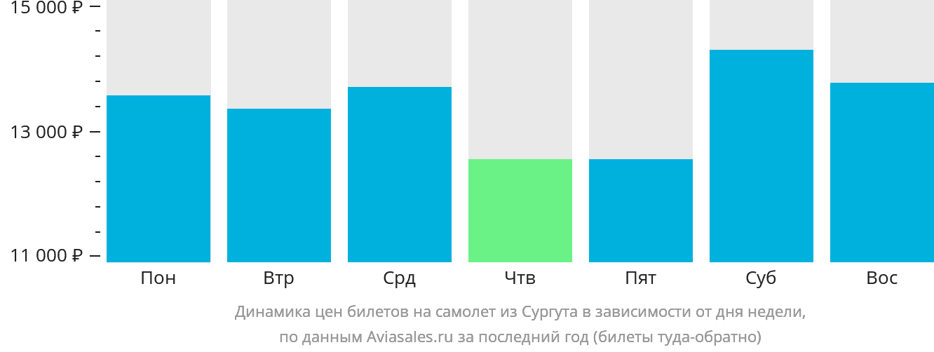 Динамика цен билетов на самолёт из Сургута в зависимости от дня недели
