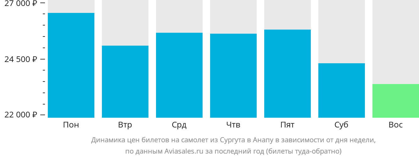 Динамика цен билетов на самолёт из Сургута в Анапу в зависимости от дня недели