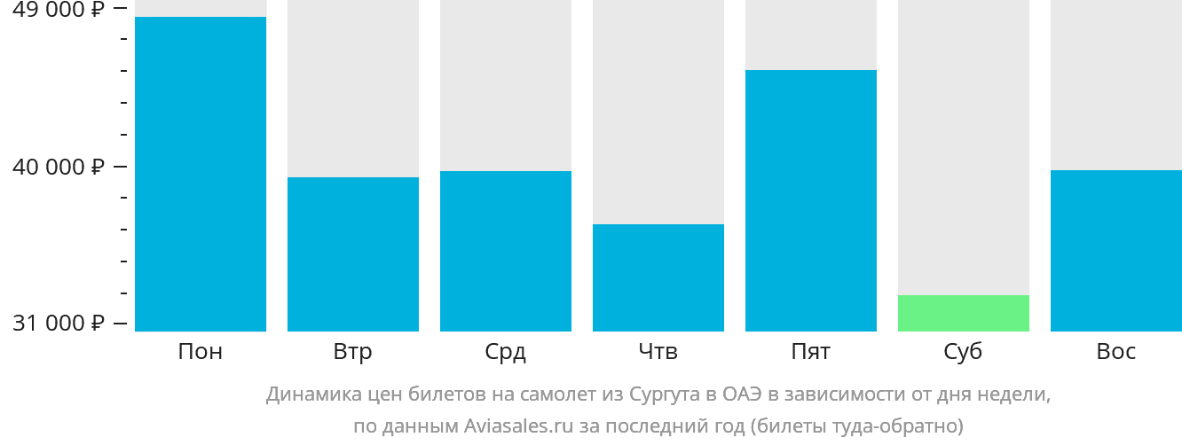 Динамика цен билетов на самолёт из Сургута в ОАЭ в зависимости от дня недели