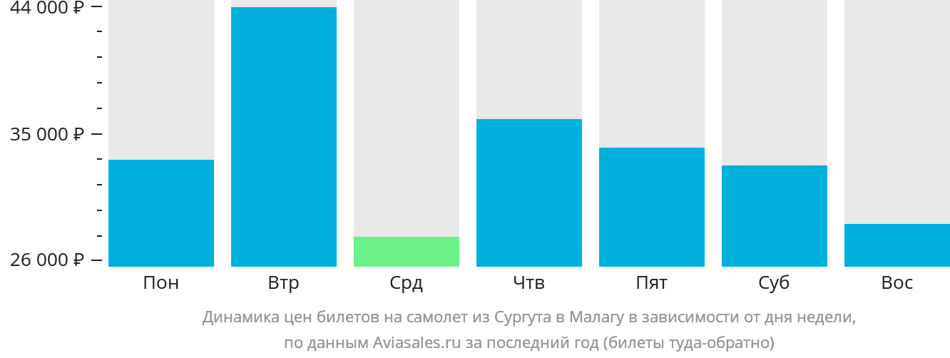 Динамика цен билетов на самолёт из Сургута в Малагу в зависимости от дня недели