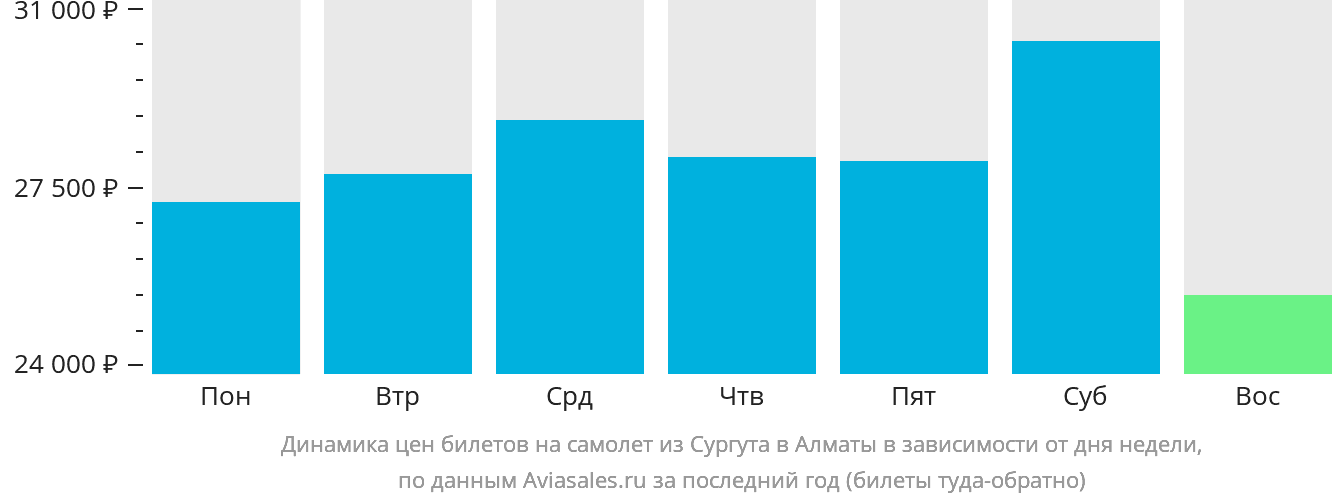 Динамика цен билетов на самолёт из Сургута в Алматы в зависимости от дня недели