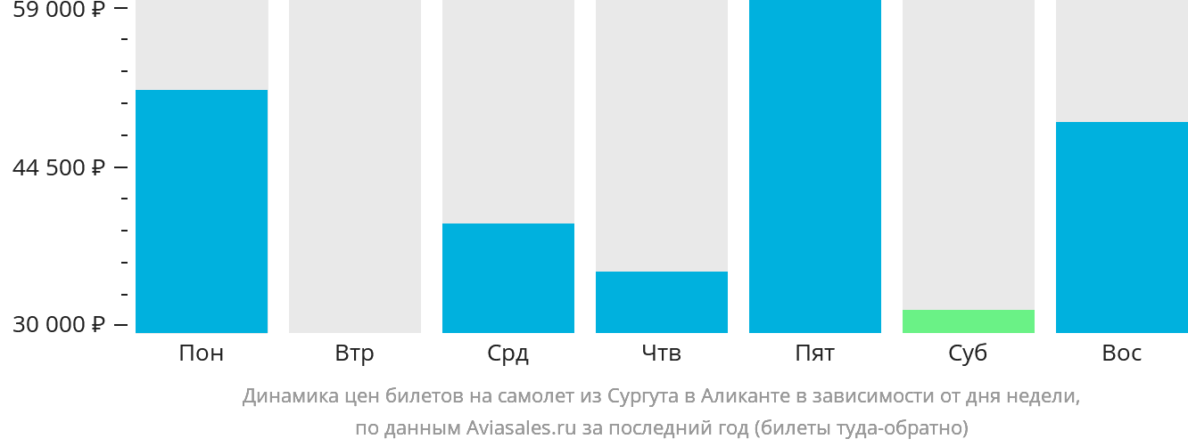 Динамика цен билетов на самолёт из Сургута в Аликанте в зависимости от дня недели