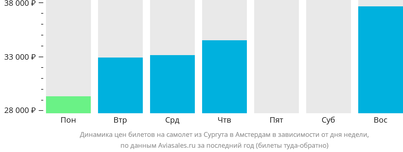 Динамика цен билетов на самолёт из Сургута в Амстердам в зависимости от дня недели