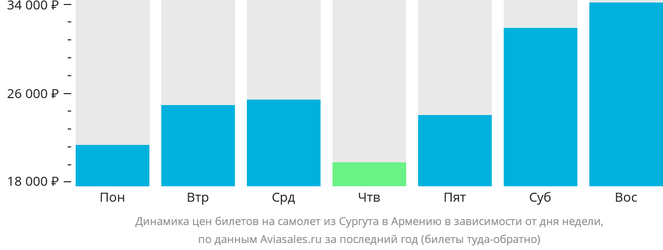 Динамика цен билетов на самолёт из Сургута в Армению в зависимости от дня недели